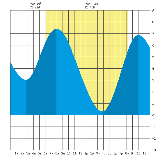 Knappa tide chart for Friday, April 24, 2026