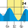 Knappa tide chart for Friday, April 24, 2026