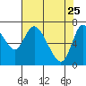 Knappa tide chart for Saturday, April 25, 2026