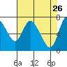 Knappa tide chart for Sunday, April 26, 2026