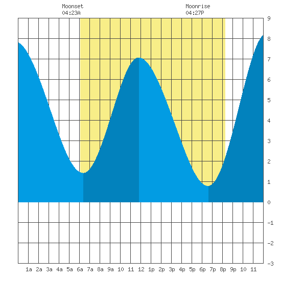 Knappa tide chart for Monday, April 27, 2026