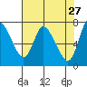 Knappa tide chart for Monday, April 27, 2026