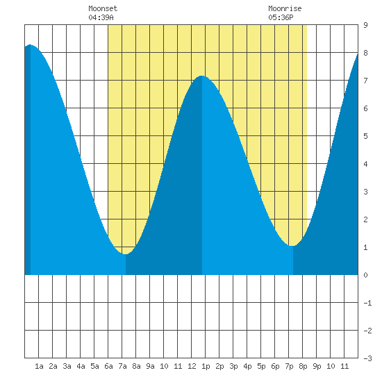 Knappa tide chart for Tuesday, April 28, 2026