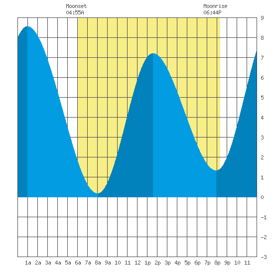 Knappa tide chart for Wednesday, April 29, 2026
