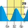 Knappa tide chart for Wednesday, April 29, 2026