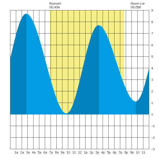 Knappa tide chart for Thursday, April 2, 2026