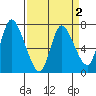 Knappa tide chart for Thursday, April 2, 2026