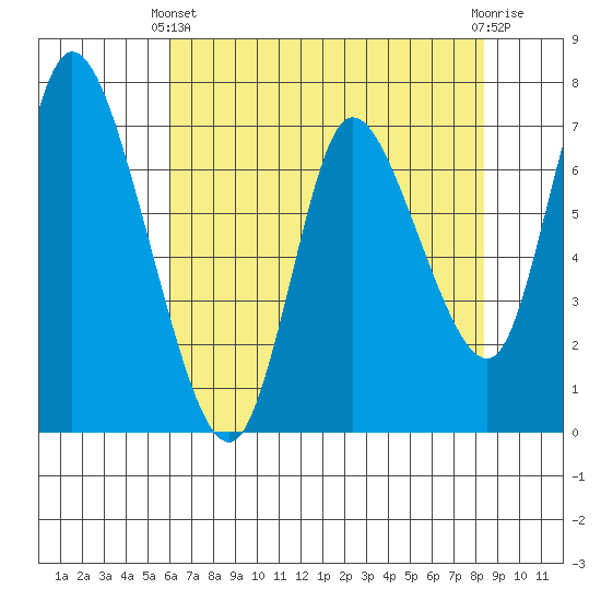 Knappa tide chart for Thursday, April 30, 2026