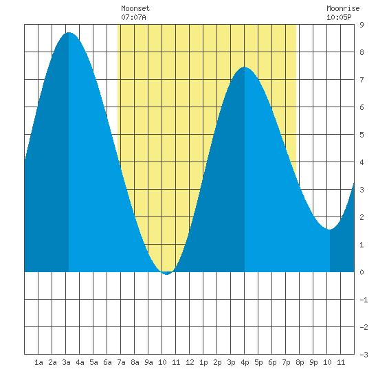 Knappa tide chart for Friday, April 3, 2026