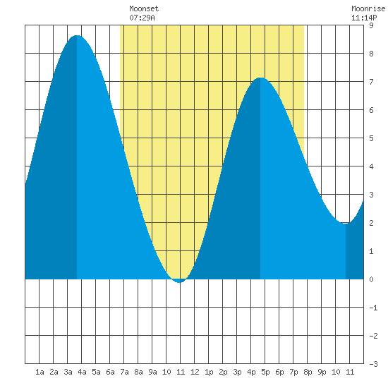 Knappa tide chart for Saturday, April 4, 2026