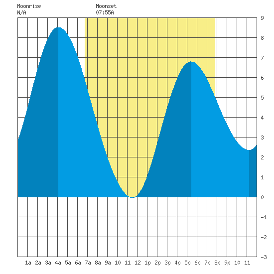 Knappa tide chart for Sunday, April 5, 2026