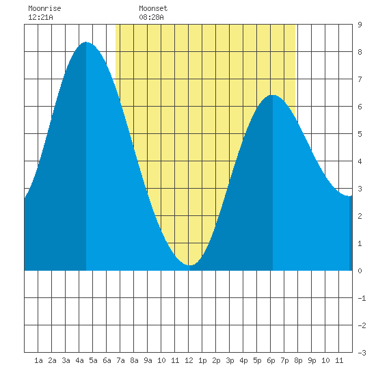 Knappa tide chart for Monday, April 6, 2026