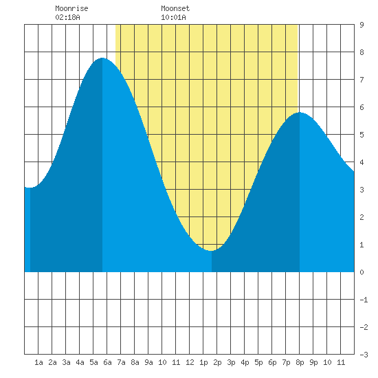 Knappa tide chart for Wednesday, April 8, 2026