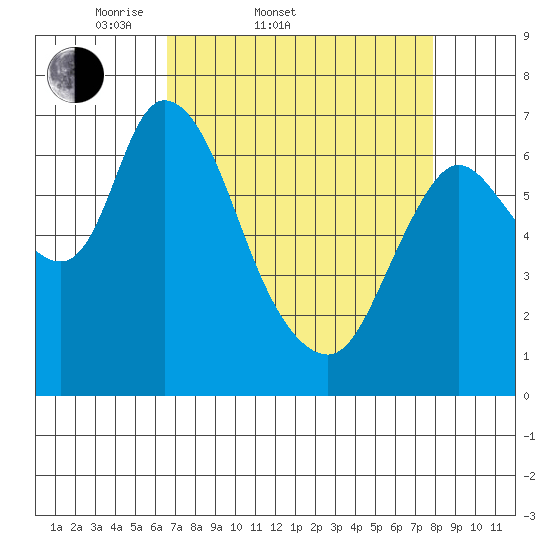 Knappa tide chart for Thursday, April 9, 2026