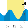 Knappa tide chart for Sunday, May 10, 2026