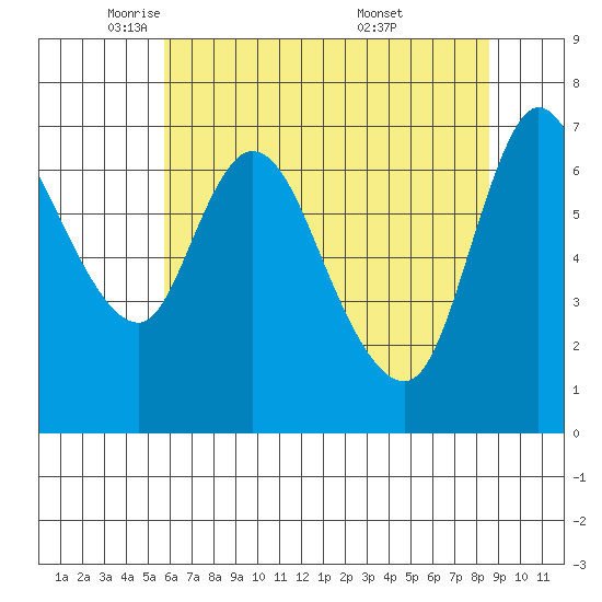 Knappa tide chart for Monday, May 11, 2026