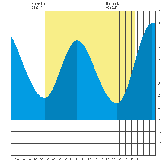 Knappa tide chart for Tuesday, May 12, 2026