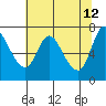 Knappa tide chart for Tuesday, May 12, 2026