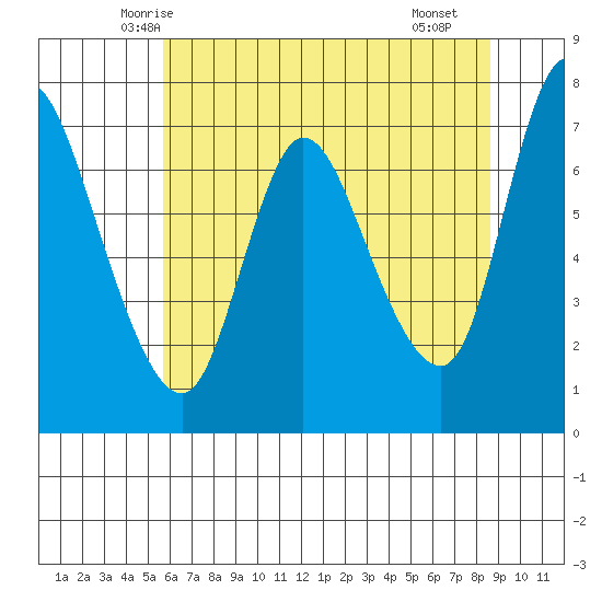 Knappa tide chart for Wednesday, May 13, 2026