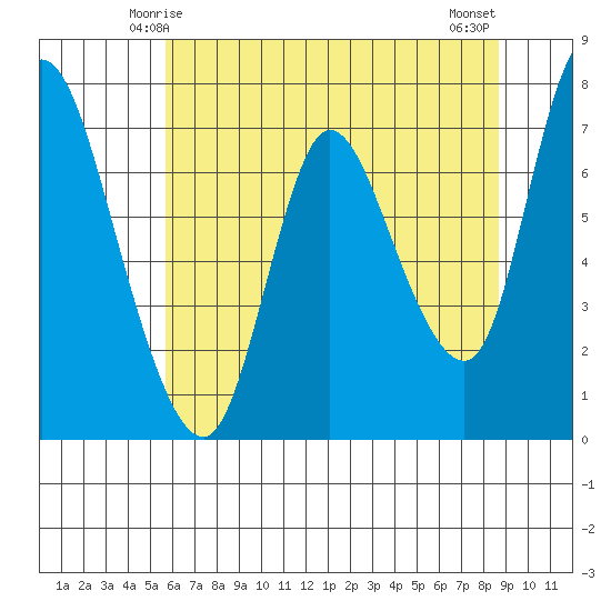 Knappa tide chart for Thursday, May 14, 2026