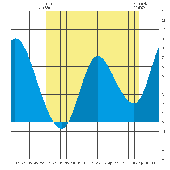 Knappa tide chart for Friday, May 15, 2026