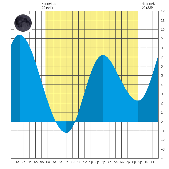 Knappa tide chart for Saturday, May 16, 2026