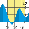 Knappa tide chart for Sunday, May 17, 2026