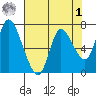 Knappa tide chart for Friday, May 1, 2026