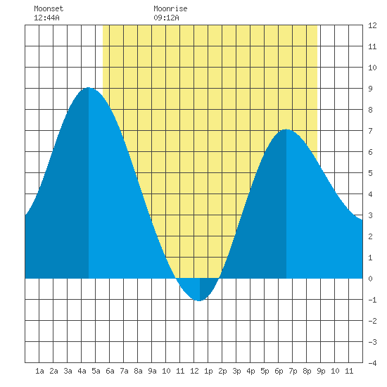 Knappa tide chart for Wednesday, May 20, 2026