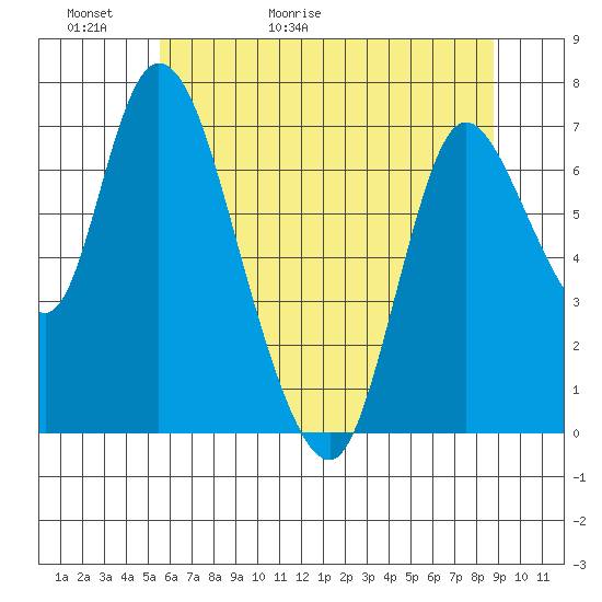 Knappa tide chart for Thursday, May 21, 2026