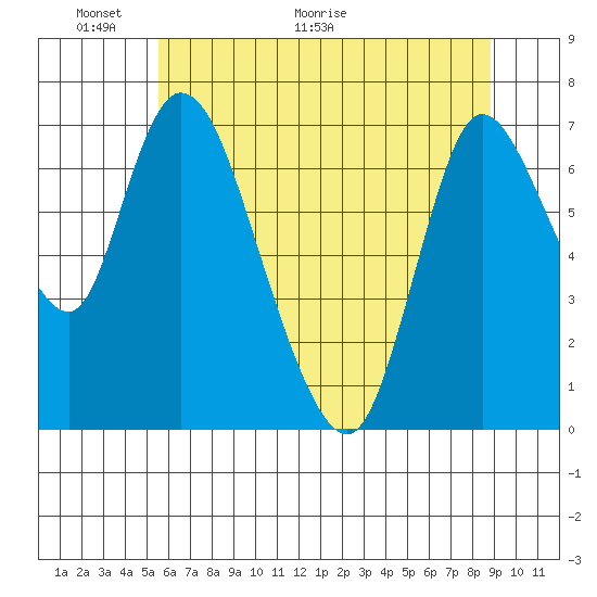 Knappa tide chart for Friday, May 22, 2026