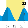 Knappa tide chart for Friday, May 22, 2026