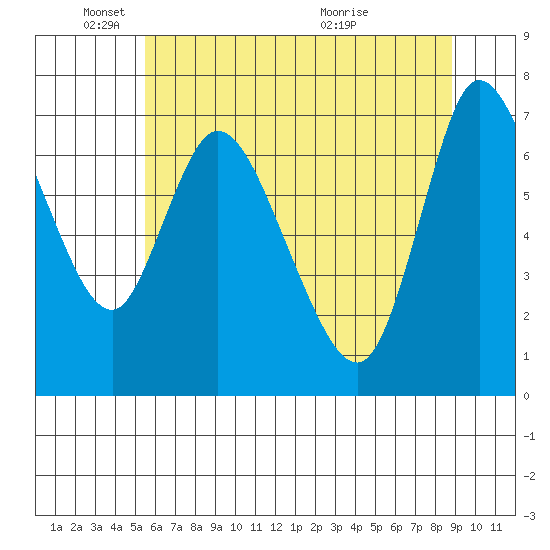 Knappa tide chart for Sunday, May 24, 2026
