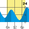 Knappa tide chart for Sunday, May 24, 2026