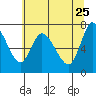 Knappa tide chart for Monday, May 25, 2026