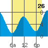 Knappa tide chart for Tuesday, May 26, 2026