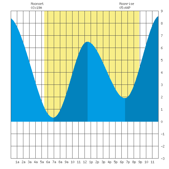 Knappa tide chart for Wednesday, May 27, 2026