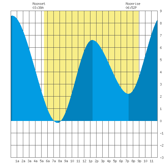 Knappa tide chart for Thursday, May 28, 2026