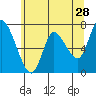 Knappa tide chart for Thursday, May 28, 2026