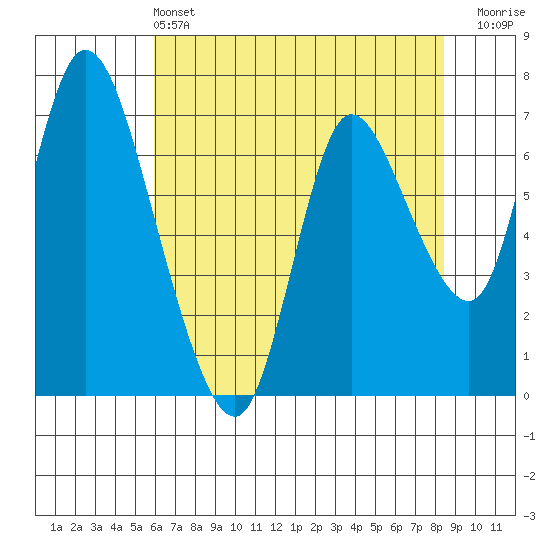 Knappa tide chart for Saturday, May 2, 2026
