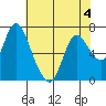 Knappa tide chart for Monday, May 4, 2026