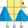 Knappa tide chart for Tuesday, May 5, 2026