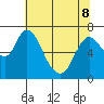Knappa tide chart for Friday, May 8, 2026