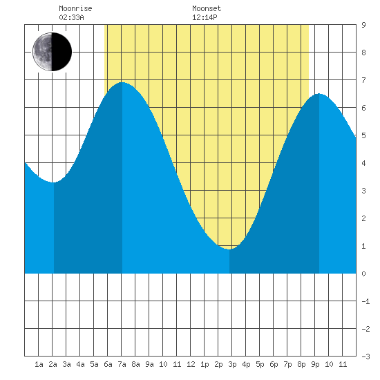 Knappa tide chart for Saturday, May 9, 2026
