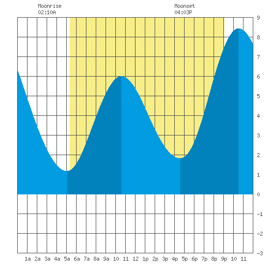 Knappa tide chart for Wednesday, June 10, 2026
