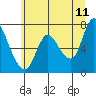Knappa tide chart for Thursday, June 11, 2026
