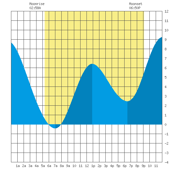 Knappa tide chart for Friday, June 12, 2026