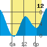 Knappa tide chart for Friday, June 12, 2026