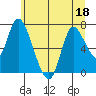 Knappa tide chart for Thursday, June 18, 2026
