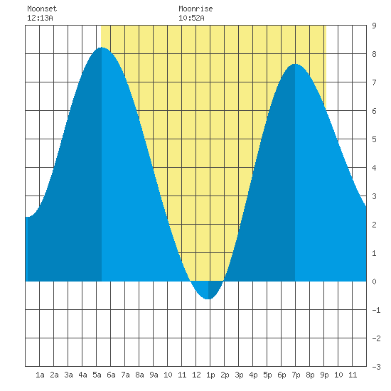 Knappa tide chart for Friday, June 19, 2026